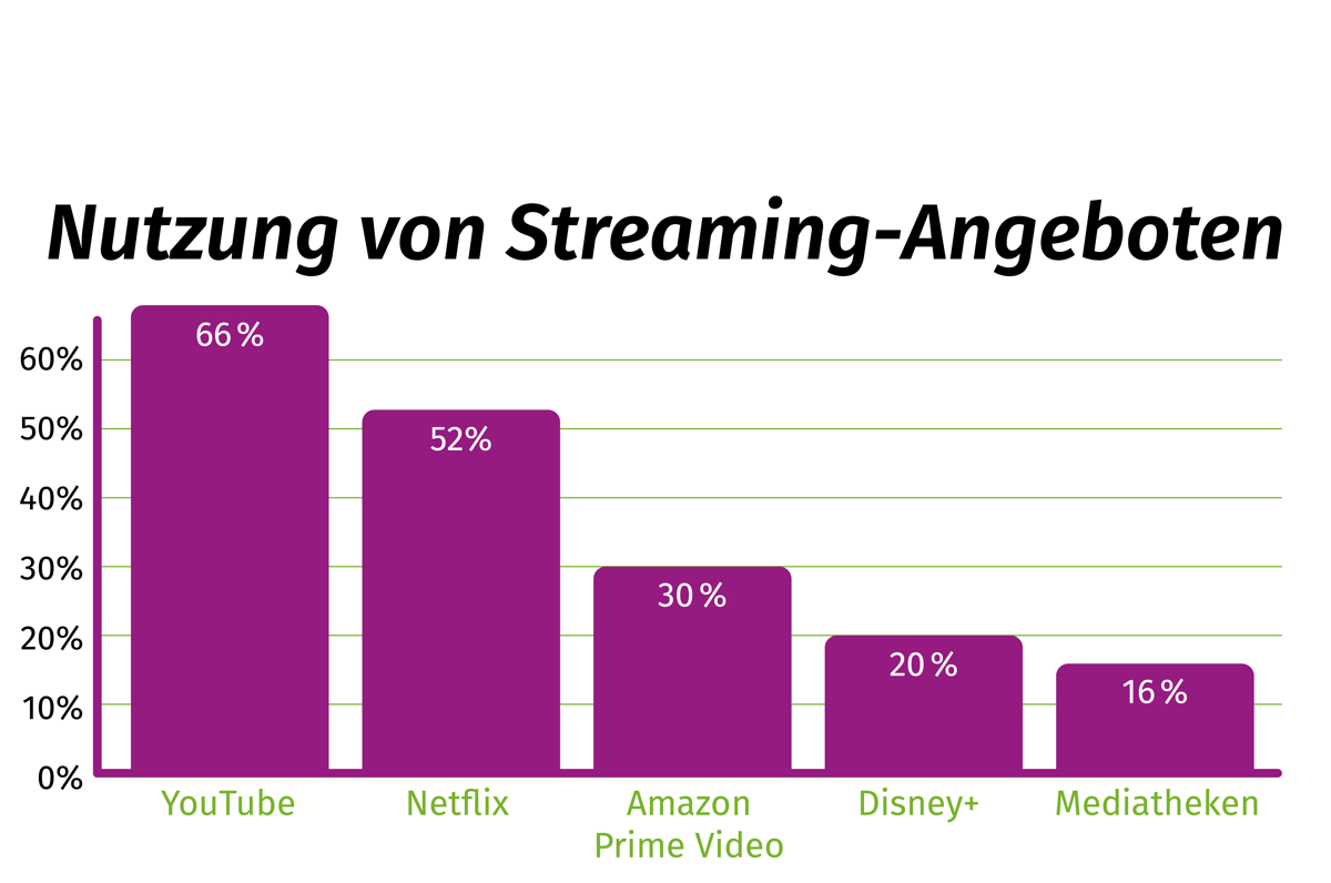 Das Balkendiagramm zeigt, dass YouTube mit 66 % bei Jugendlichen zwischen 12 und 19 Jahren auch 2024 die beliebteste Plattform für Videostreaming ist. Netflix folgt mit 52 % auf dem zweiten Platz. Andere Anbieter wie Amazon Prime Video (30 %), Disney+ (20 %) und Mediatheken von Fernsehsendern (16 %) werden von ihnen deutlich seltener aufgerufen. 