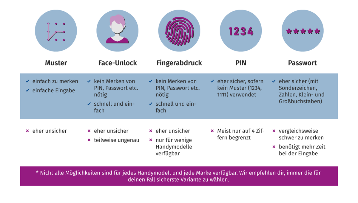 Die Übersichtsgrafik vergleicht die unterschiedlichen Möglichkeiten der Bildschirmsperre. Der Handybildschirm kann auf unterschiedliche Art gesperrt und so vor fremden Zugriffen geschützt werden. Während Muster, Face-Unlock oder Fingerabdruck ein schnelles und einfaches Entsperren ermöglichen, bieten sie auch weniger Sicherheit. PIN-Codes und Passwörter sind eher sicher, sofern komplizierte Zahlen- oder Buchstabenfolgen gewählt werden. Dafür sind sie auch schwerer zu merken. Da nicht alle Handys dieselben Bildschirmsperren anbieten, ist es ratsam, immer die sicherste Variante für dein jeweiliges Modell zu benutzen. 