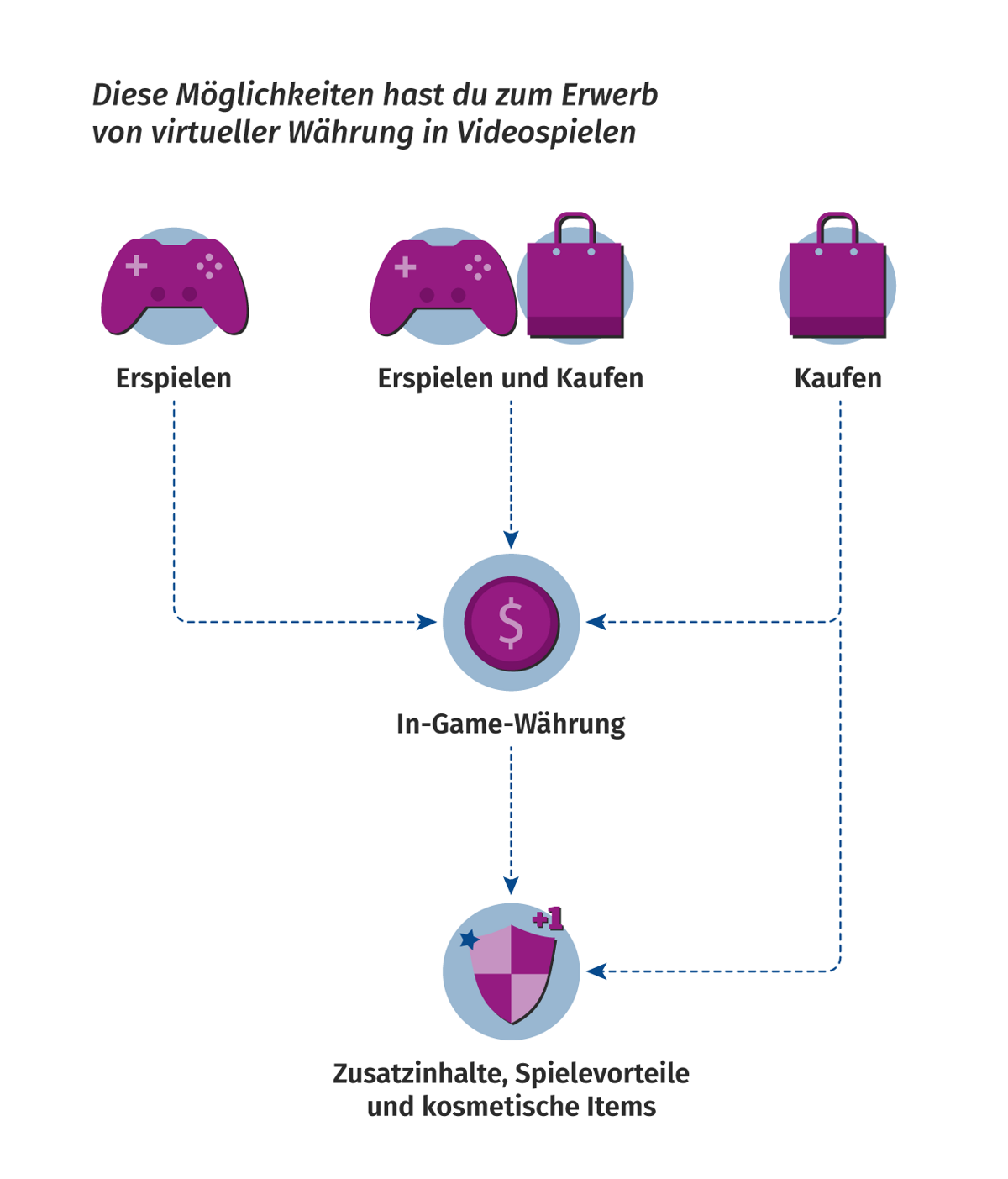 In der Grafik erkennst du, wie man virtuelle Währung (auch In-Game-Währung genannt) in Videospielen erwerben kann. In-Game-Werbung kann erspielt werden oder gekauft werden. In manchen Fällen kannst du auch beides tun. Mit der virtuellen Währung können Zusatzinhalte, Vorteile im Spiel oder rein kosmetische Gegenstände erworben werden. 