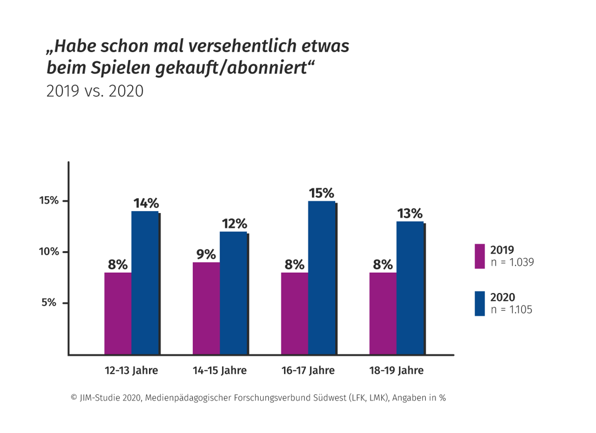 Das Balkendiagramm zeigt, wie häufig beim Spielen versehentliche Käufe abgeschlossen werden. Dabei wird deutlich, dass 2020 deutlich mehr Jugendliche versehentlich etwas gekauft oder abonniert haben als im Vorjahr. Die Zahlen stiegen bei den 12- bis 13-Jährigen von 8 auf 14 %, bei 14- bis 15-Jährigen von 9 auf 12 %, bei den 16- bis 17-Jährigen von 8 auf 15 % und bei den 18- bis 19-Jährigen von 8 auf 13 %.