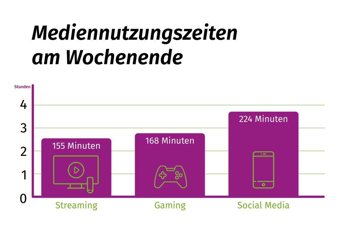 Die Grafik zeigt, dass Jugendliche am Wochenende 155 Minuten auf Streaming-Plattformen verbringen. Die Nutzungszeiten von Gaming mit durchschnittlich 168 Minuten und Social Media mit durchschnittlich 244 Minuten liegen darüber.