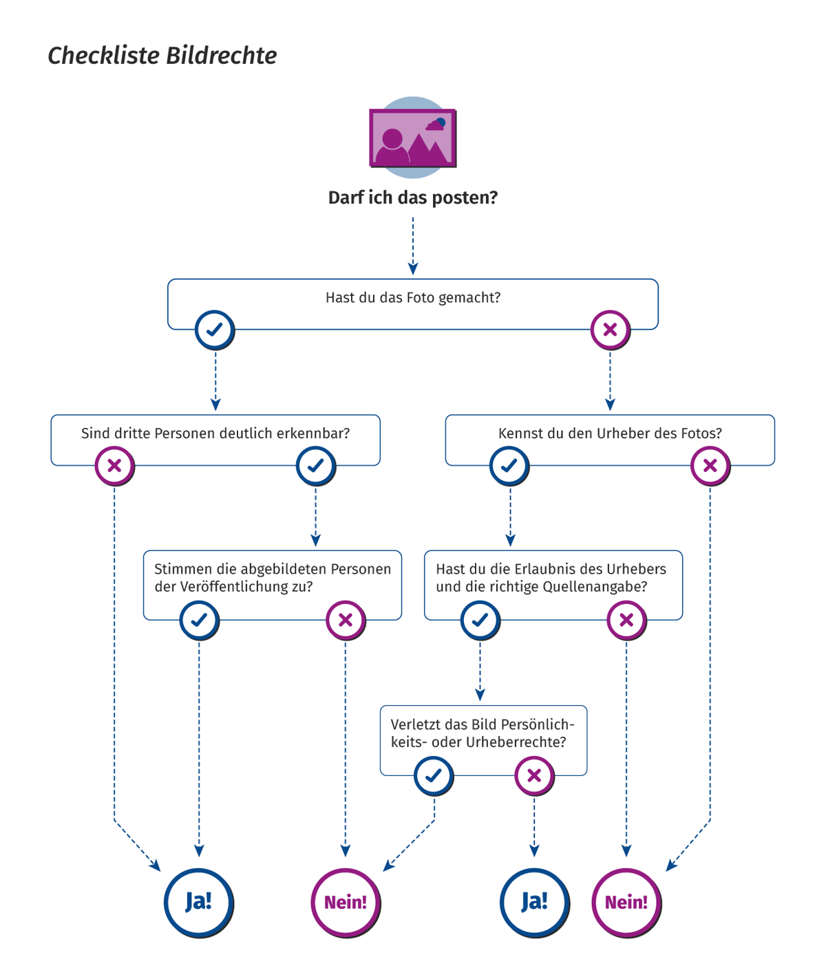 Ein Flowchart zeigt die Bedingungen, wann ein Foto öffentlich gepostet werden darf. Wann ist es okay, ein Bild zu posten? Wenn du allein auf dem Foto bist oder keine dritten Personen erkennbar sind, kannst du das Bild ohne Bedenken posten. Sind andere Personen deutlich zu sehen, brauchst du vorher ihre Zustimmung. Willst du ein fremdes Bild im Netz veröffentlichen, ist die Erlaubnis des Urhebers nötig. So bist du auf der sicheren Seite.